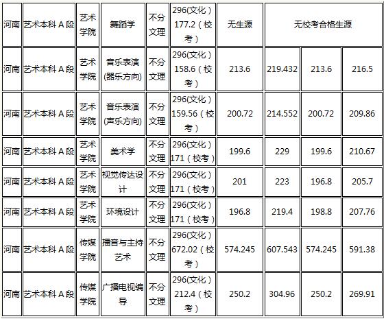 2017年广西民族大学艺术类专业录取分数线(河南省)