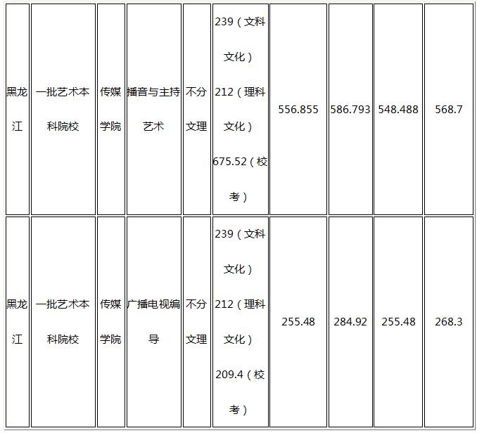 2017年广西民族大学艺术类专业录取分数线(黑龙江)