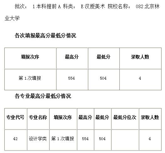 2018年北京林业大学内蒙古美术投档录取分数线