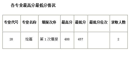 2018年北京语言大学内蒙古美术投档录取分数