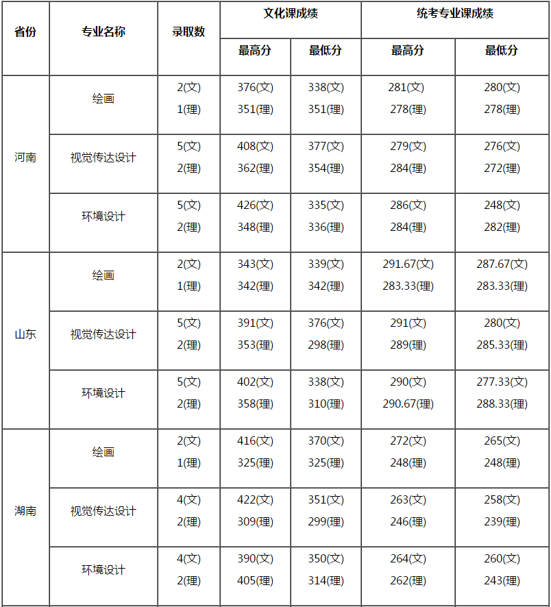 安徽大学艺术类招生简介(附往年录取线)